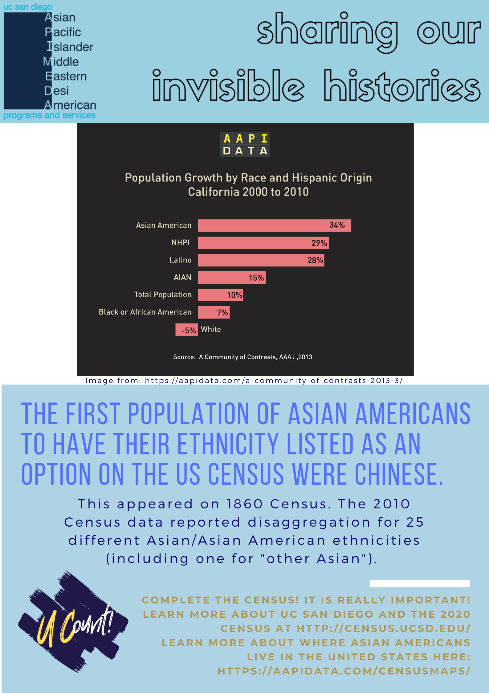 The image is a bar graph with disaggregated Asian American/Pacific Islander data
